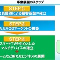 NTTぷららの事業展開ステップ。2段階までクリア。いま3段階のマルチデバイス化と非映像系サービスに注力している