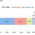 60代以上の約4割がロコモ予備軍！？