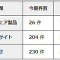 2013年第3四半期における修正完了件数