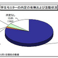 内定の有無と活動状況