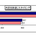 内定を辞退したタイミング