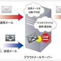 迷惑メールおまかせブロックの提供イメージ