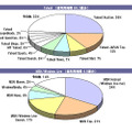Yahoo!とMSN/Windows Liveの総利用時間から見た主要ポータルサイトのチャネルシェア