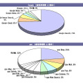 Googleとgooの総利用時間から見た主要ポータルサイトのチャネルシェア