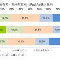 iPad Airの購入意向（タブレット端末所有者・非所有者別）