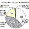 ネットカフェなどをオールナイトで利用する理由