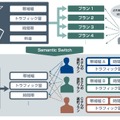 「Semantic Switch」のイメージ