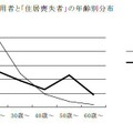 オールナイト利用者と「住居喪失者」の年齢別分布