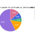 PCゲームやテレビゲームなどの『ゲームアプリ以外』は、どのくらいの頻度で利用していますか？