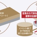 プレミアヨコハマ内ホールには最新免震装置導入