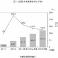 国内MDM市場規模推移と予測