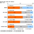 正社員の比較しての評価