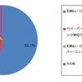 最も多い視聴スタイル