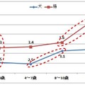 ペットフード平均変更回数（年齢別）