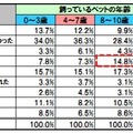 ペットフード変更理由（年齢別）