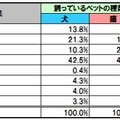 ペットオーナーのペットフード購買行動：購入場所