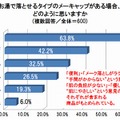 お湯で落とせるタイプのメーキャップがある場合、どのように思いますか