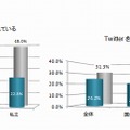 SNSへの対応状況