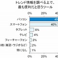 トレンド情報を調べる上で最も便利だと思うツール