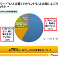 パスワードリスト攻撃の認知度