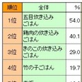 「自宅で食べる炊き込みごはんの登場頻度」全国ランキング（市販の素を使用したものも含む）