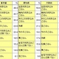 「自宅で食べる炊き込みごはんの登場頻度」各地域のランキング（市販の素を使用したものも含む）