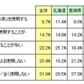 「家庭で使用する“炊き込みごはんの素”」