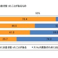 働く女性のストレスに関する調査