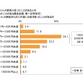 働く女性のストレスに関する調査