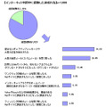 インターネット利用中に経験した迷惑行為