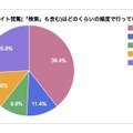 PCでのウェブサイト閲覧頻度