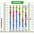 重大事故の件数の推移等