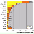 単位は％。計測された件数比なので、実際のシェアを反映しているわけではないが、地元プロバイダが全国規模プロバイダを脅かすことを期待したい