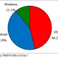 2013年度上期タブレット端末のOS別出荷台数シェア