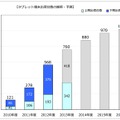 国内タブレット端末の出荷台数の推移・予測