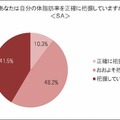 自分の体脂肪率を正確に把握しているか