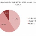 自分の体重を正確に把握しているか