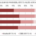 肌や体型を美しく保てているか（年代別）