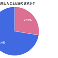 お店のなかでネット通販を利用したことがあるか