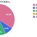 プライベートでのPCの利用頻度