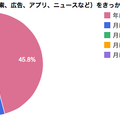 どのくらいの頻度でスマホ内の情報をきっかけに商業施設へ行くか