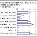 自分の子どもにどのような携帯アプリ/コンテンツ（PHS利用も含む）を利用させたいと思うか