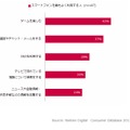 主にテレビを視聴しながらスマートフォンで行っていること TOP5
