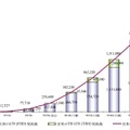 世界市場における第四世代携帯電話サービス（4G）契約数推移