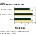 PC買い替え期間：タブレット所有者／非所有者別