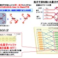 光子を用いた量子コンピュータ