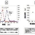 結合ナノ共振器による光子の遅延実験結果