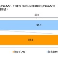 「介護の日」「いい夫婦の日」の認知率