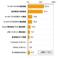 離れて暮らす親の状況を確認するために使いたいと思う通信・インターネット関連サービス