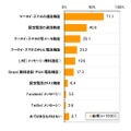 離れて暮らす子どもに状況を知らせるために使いたいと思う通信・インターネット関連サービス